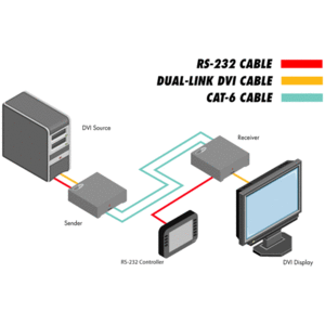 Передача по витой паре DVI, данные (RS-232) и аудио Gefen EXT-DVI-2CAT6DL