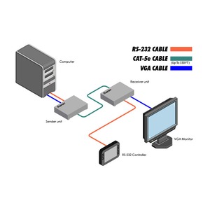 Передача по витой паре VGA Gefen EXT-VGARS232-141