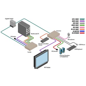 Передача по IP сетям HDMI, USB, RS-232, IR и аудио Gefen EXT-HDKVM-LAN
