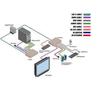 Передача по IP сетям HDMI, USB, RS-232, IR и аудио Gefen EXT-HDKVM-LANTX
