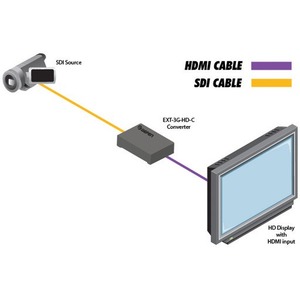 Преобразователь SDI, DVI, компонентное видео, HDMI Gefen EXT-3G-HD-C