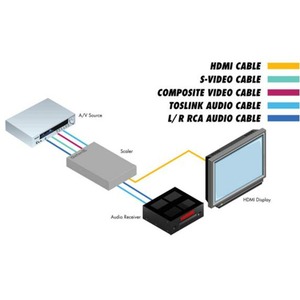 Масштабатор видео, графики (VGA), HDMI Gefen GTV-COMPSVID-2-HDMIS