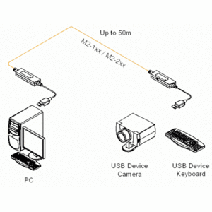 Прибор для передача по оптоволокну USB, PS/2 и прочее Opticis M2-110-30 30.0m