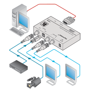 Преобразователь SDI, DVI, компонентное видео, HDMI Kramer 7508