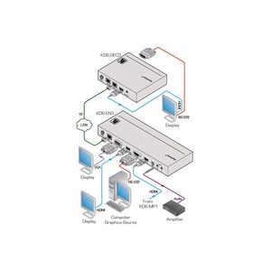 Передача по IP сетям HDMI, USB, RS-232, IR и аудио Kramer KDS-EN3