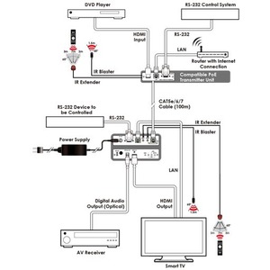 Приемник сигналов / масштабатор HDMI Cypress CH-517RXHS