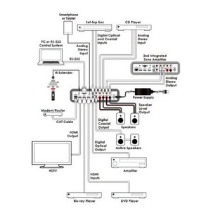 Зональный многофункциональный предусилитель с коммутацией видеосигналов интерфейса HDMI Cypress DCT-23