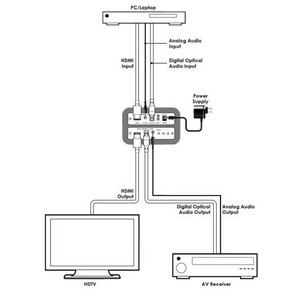 Масштабатор видео, графики (VGA), HDMI Cypress CP-259HN