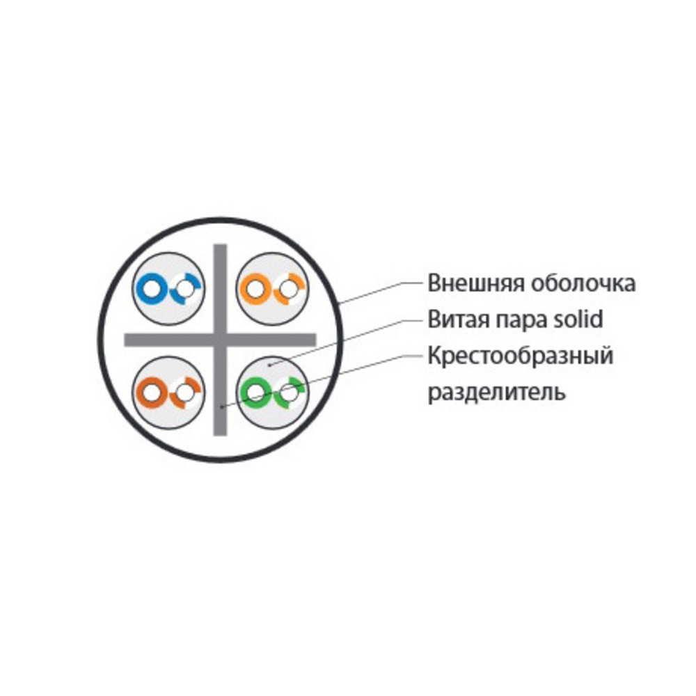 Структура витой пары. Строение кабеля витая пара. Составляющие витой пары. Составляющие витой пары. Конструкция кабеля витая пара.