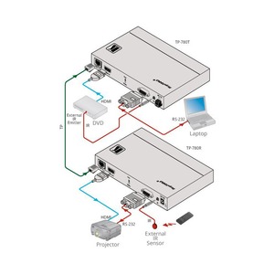 Передача по витой паре HDMI Kramer TP-780T