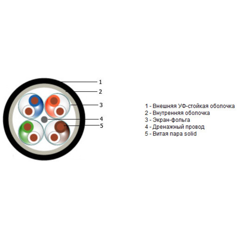 Составляющие витой пары. Строение кабеля витая пара. Составляющие витой пары. S stp витой пары составляющие. Витая пара кабель составляющие.