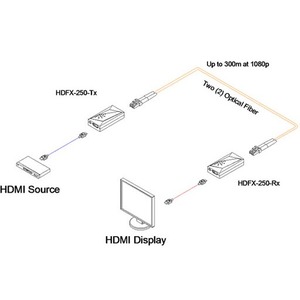 Передача по оптоволокну HDMI Opticis HDFX-250-TR