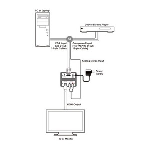 Преобразователь сигналов YUV / RGBHV и стереоаудио в сигнал HDMI Cypress CP-1261HS