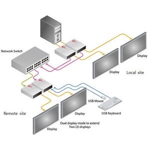 Передача по IP сетям HDMI, USB, RS-232, IR и аудио Opticis IPKVM-310E