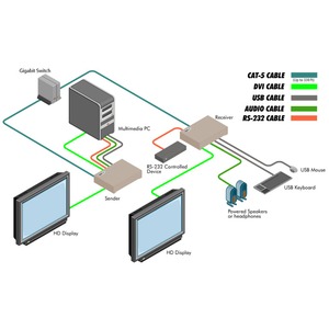 KVM (DVI, USB, RS-232 и аудио) Gefen EXT-DVIKVM-LAN-LRX