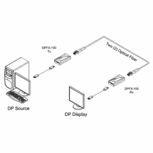 Передача по оптоволокну DisplayPort Opticis DPFX-100-TR