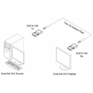 Передача по оптоволокну DVI Opticis DDFX-100-TR