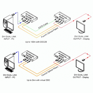 Передача по оптоволокну DVI Opticis M1-3R2VI-DU
