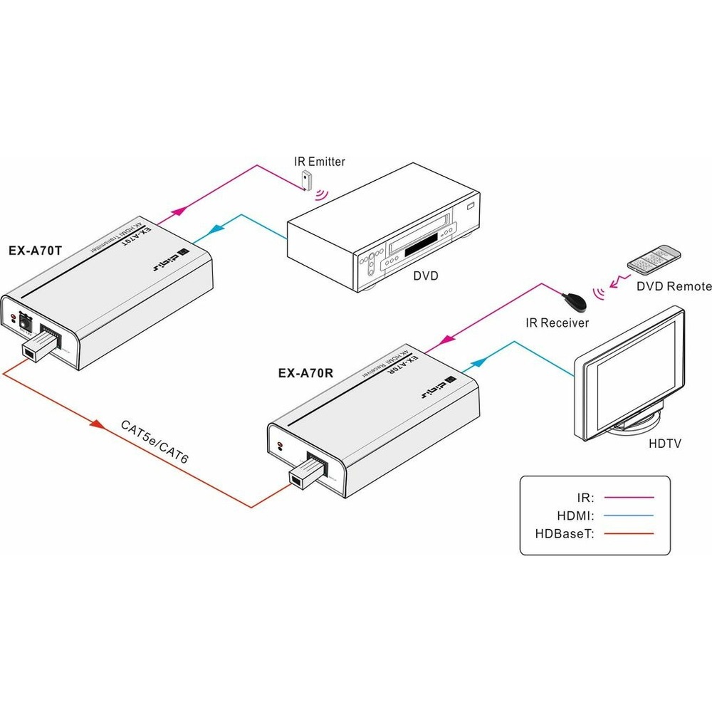 Комплект передатчик-усилитель и приемник сигнала Digis EX-A70