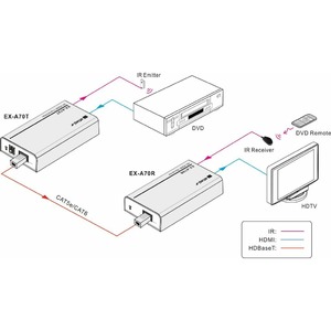 Комплект передатчик-усилитель и приемник сигнала Digis EX-A70