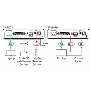 Передача по витой паре DVI, данные (RS-232) и аудио Kramer TP-580TD
