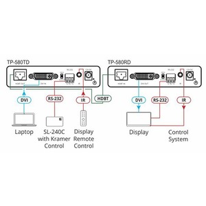 Передача по витой паре DVI, данные (RS-232) и аудио Kramer TP-580RD
