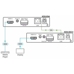 Передача по IP сетям HDMI, USB, RS-232, IR и аудио Kramer KDS-EN4