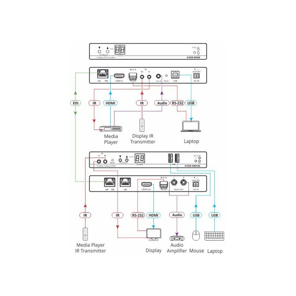 Передача по IP сетям HDMI, USB, RS-232, IR и аудио Kramer KDS-DEC6