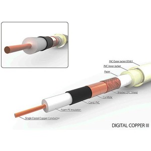 Кабель коаксиальный Harmonic Technology Digital Copper III