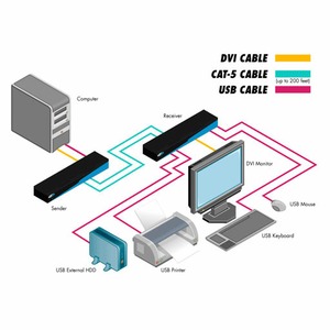 Передача по витой паре KVM (DVI, USB, PS/2, RS-232 и аудио) Gefen EXT-CAT5-1500HD