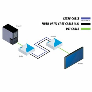 Передача по оптоволокну DVI Gefen EXT-DVI-1000ST