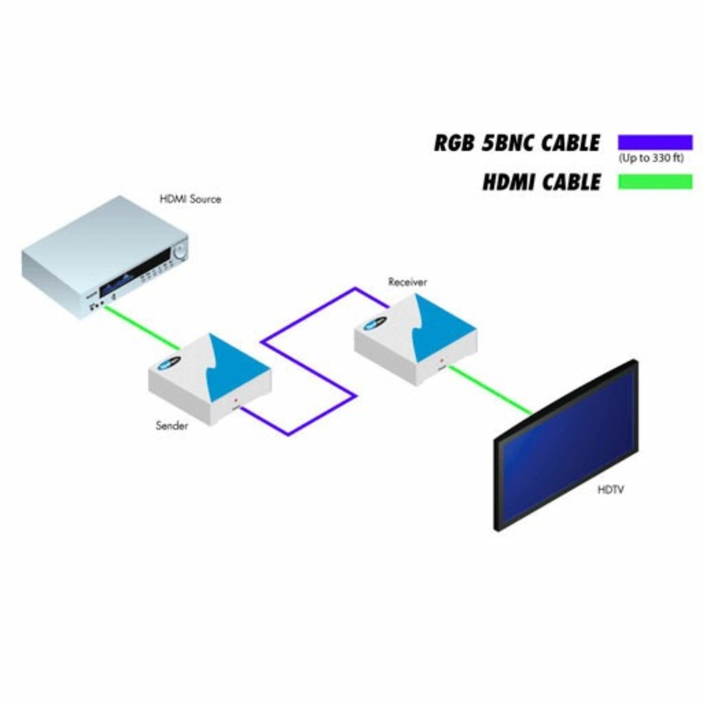Передача по коаксиальному кабелю HDMI, DVI Gefen EXT-HDMI-5BNC