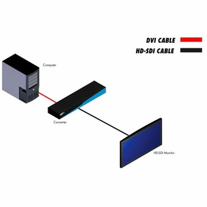 Масштабатор SDI, графика (VGA), DVI, HDMI Gefen EXT-DVI-2-HDSDISP