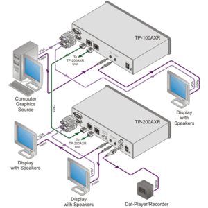 Передача по витой паре KVM (VGA, USB, PS/2, RS-232 и аудио) Kramer TP-200AXR